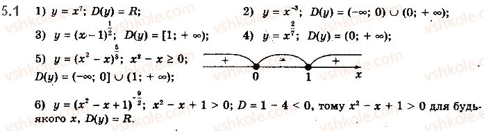 10-matematika-yep-nelin-2018-riven-standartu--algebra-i-pochatki-analizu-5-stepeneva-funktsiya-yiyi-vlastivosti-ta-grafik-1.jpg