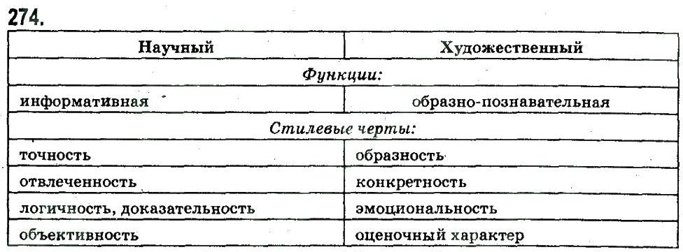 10-russkij-yazyk-an-rudyakov-tya-frolova-ei-bykova-2010--stil-hudozhestvennoj-literatury-kak-osobyj-funktsionalnyj-stil-274.jpg