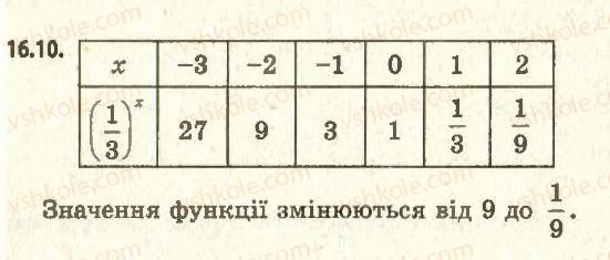 11-algebra-ag-merzlyak-da-nomirovskij-vb-polonskij-ms-yakir-2011-akademichnij-profilnij-rivni--2-pokaznikova-i-logarifmichna-funktsiyi-16-stepin-z-dovilnim-dijsnim-pokaznikom-pokaznikova-funktsiya-10.jpg