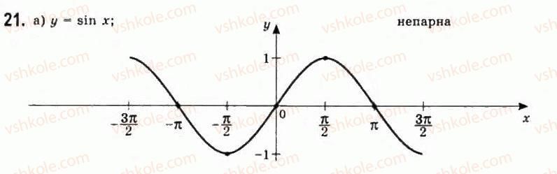 11-algebra-gp-bevz-vg-bevz-ng-vladimirova-2011-akademichnij-profilnij-rivni--1-funktsiyi-ta-yih-osnovni-vlastivosti-21.jpg