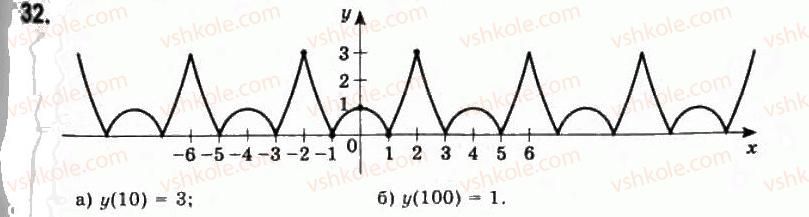 11-algebra-gp-bevz-vg-bevz-ng-vladimirova-2011-akademichnij-profilnij-rivni--1-funktsiyi-ta-yih-osnovni-vlastivosti-32.jpg