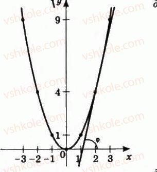 11-algebra-gp-bevz-vg-bevz-ng-vladimirova-2011-akademichnij-profilnij-rivni--13-dotichna-do-grafika-funktsiyi-i-pohidna-509-rnd8439.jpg