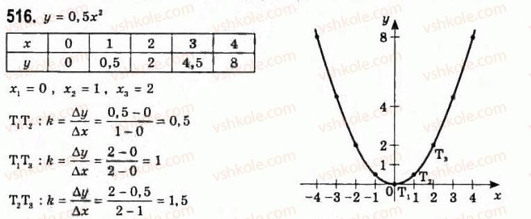 11-algebra-gp-bevz-vg-bevz-ng-vladimirova-2011-akademichnij-profilnij-rivni--13-dotichna-do-grafika-funktsiyi-i-pohidna-516.jpg