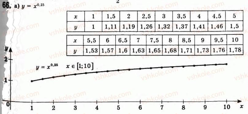 11-algebra-gp-bevz-vg-bevz-ng-vladimirova-2011-akademichnij-profilnij-rivni--2-stepeni-z-dijsnimi-pokaznikami-66.jpg