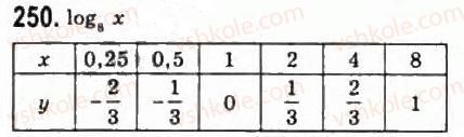 11-algebra-gp-bevz-vg-bevz-ng-vladimirova-2011-akademichnij-profilnij-rivni--6-logarifmichni-funktsiyi-250.jpg