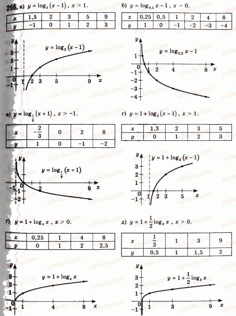 11-algebra-gp-bevz-vg-bevz-ng-vladimirova-2011-akademichnij-profilnij-rivni--6-logarifmichni-funktsiyi-266.jpg