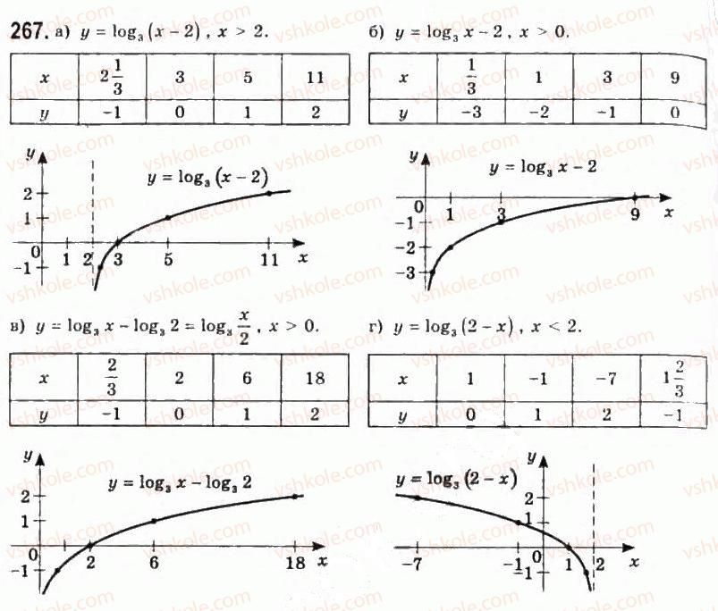 11-algebra-gp-bevz-vg-bevz-ng-vladimirova-2011-akademichnij-profilnij-rivni--6-logarifmichni-funktsiyi-267.jpg