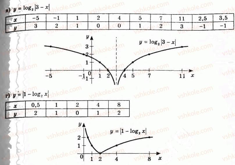 11-algebra-gp-bevz-vg-bevz-ng-vladimirova-2011-akademichnij-profilnij-rivni--6-logarifmichni-funktsiyi-274-rnd8668.jpg