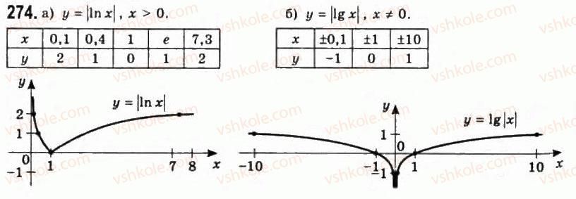 11-algebra-gp-bevz-vg-bevz-ng-vladimirova-2011-akademichnij-profilnij-rivni--6-logarifmichni-funktsiyi-274.jpg
