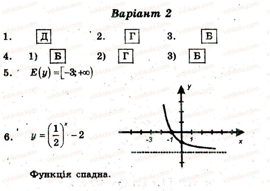 11-algebra-yep-nelin-om-roganin-2013-zoshit-akademichnij-riven--samostijni-roboti-samostijna-robota-10-В2-rnd8069.jpg