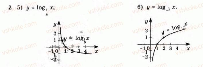 11-algebra-yep-nelin-oye-dolgova-2011-akademichnij-riven-profilnij-rivni--rozdil-2-pokaznikova-j-logarifmichna-funktsiyi-16-logarifmichna-funktsiya-yiyi-vlastivosti-ta-grafik-2.jpg