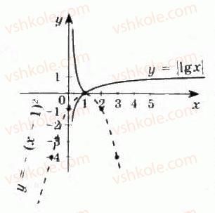 11-algebra-yep-nelin-oye-dolgova-2011-akademichnij-riven-profilnij-rivni--rozdil-2-pokaznikova-j-logarifmichna-funktsiyi-20-pokaznikovi-ta-logarifmichni-rivnyannya-j-nerivnosti-11-rnd6628.jpg