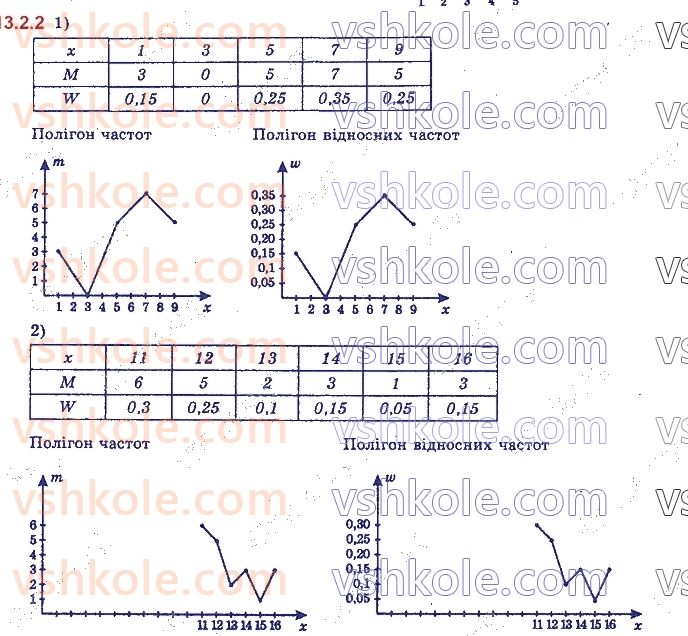 11-algebra-yep-nelin-oye-dolgova-2019--rozdil-3-elementi-kombinatoriki-teoriyi-jmovirnostej-13.2.2.jpg