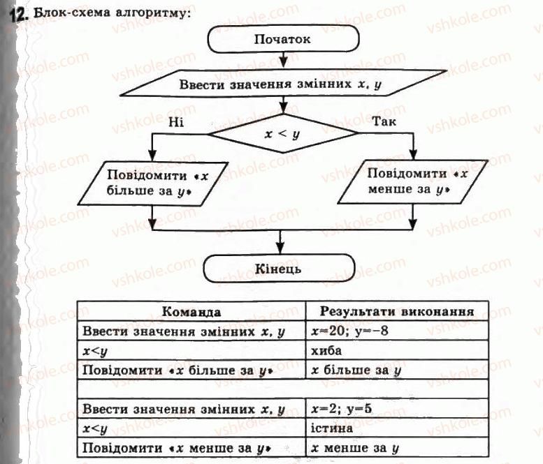 11-informatika-jya-rivkind-ti-lisenko-la-chernikova-vv-shakotko-2011--rozdil-1-modelyuvannya-osnovi-algoritmizatsiyi-13-bazovi-algoritmichni-strukturi-12.jpg