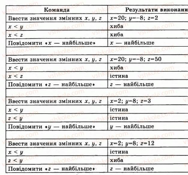 11-informatika-jya-rivkind-ti-lisenko-la-chernikova-vv-shakotko-2011--rozdil-1-modelyuvannya-osnovi-algoritmizatsiyi-13-bazovi-algoritmichni-strukturi-13-rnd9534.jpg