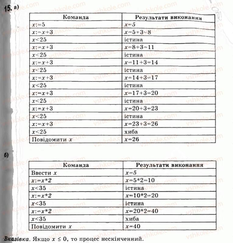 11-informatika-jya-rivkind-ti-lisenko-la-chernikova-vv-shakotko-2011--rozdil-1-modelyuvannya-osnovi-algoritmizatsiyi-13-bazovi-algoritmichni-strukturi-15.jpg