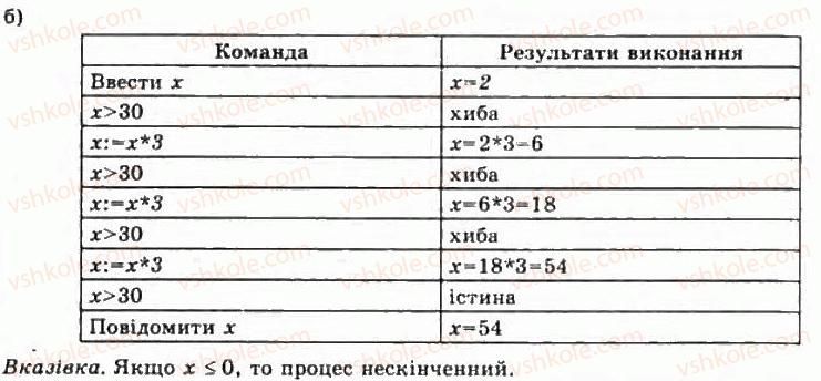 11-informatika-jya-rivkind-ti-lisenko-la-chernikova-vv-shakotko-2011--rozdil-1-modelyuvannya-osnovi-algoritmizatsiyi-13-bazovi-algoritmichni-strukturi-16-rnd1143.jpg