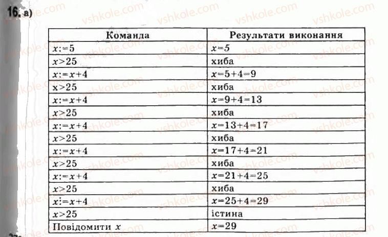 11-informatika-jya-rivkind-ti-lisenko-la-chernikova-vv-shakotko-2011--rozdil-1-modelyuvannya-osnovi-algoritmizatsiyi-13-bazovi-algoritmichni-strukturi-16.jpg
