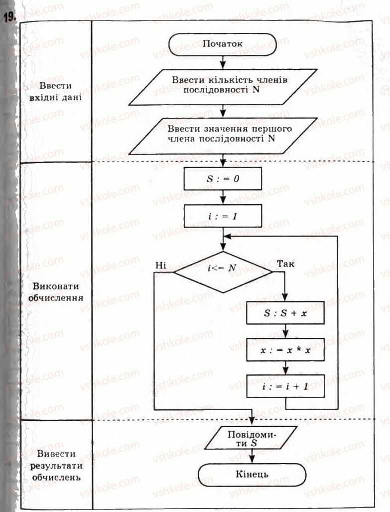 11-informatika-jya-rivkind-ti-lisenko-la-chernikova-vv-shakotko-2011--rozdil-1-modelyuvannya-osnovi-algoritmizatsiyi-13-bazovi-algoritmichni-strukturi-19.jpg