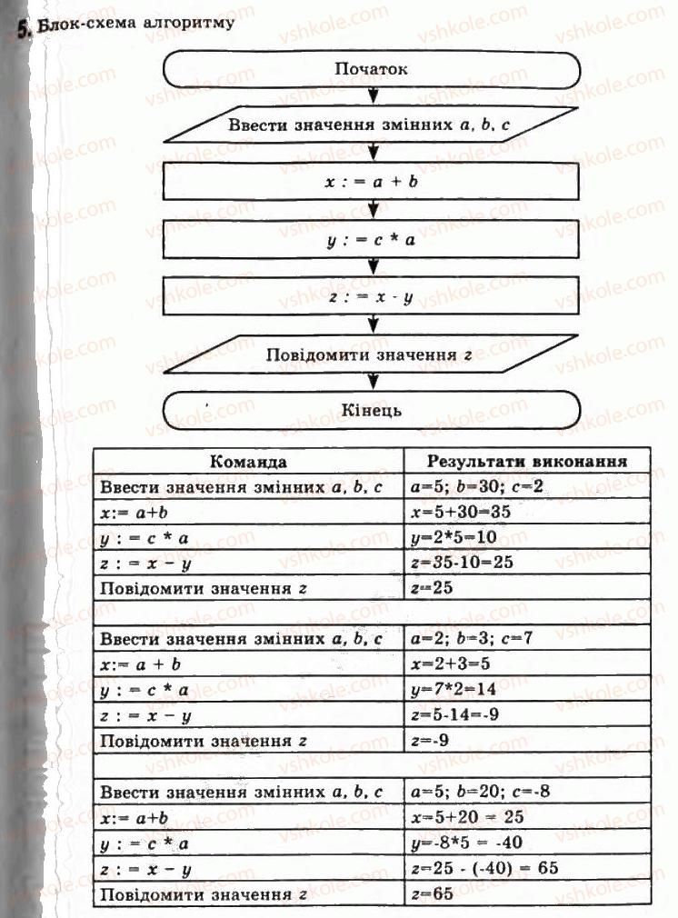 11-informatika-jya-rivkind-ti-lisenko-la-chernikova-vv-shakotko-2011--rozdil-1-modelyuvannya-osnovi-algoritmizatsiyi-13-bazovi-algoritmichni-strukturi-5.jpg