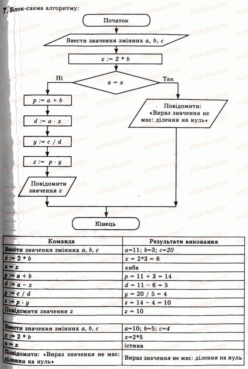 11-informatika-jya-rivkind-ti-lisenko-la-chernikova-vv-shakotko-2011--rozdil-1-modelyuvannya-osnovi-algoritmizatsiyi-13-bazovi-algoritmichni-strukturi-7.jpg
