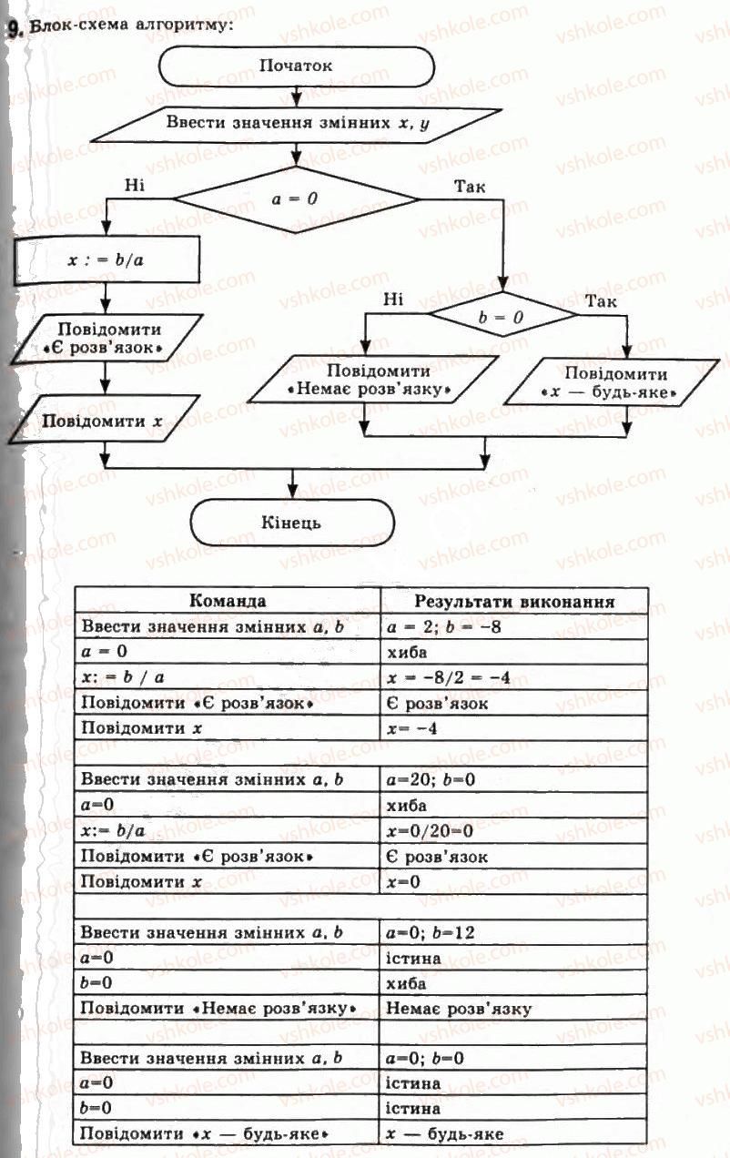 11-informatika-jya-rivkind-ti-lisenko-la-chernikova-vv-shakotko-2011--rozdil-1-modelyuvannya-osnovi-algoritmizatsiyi-13-bazovi-algoritmichni-strukturi-9.jpg