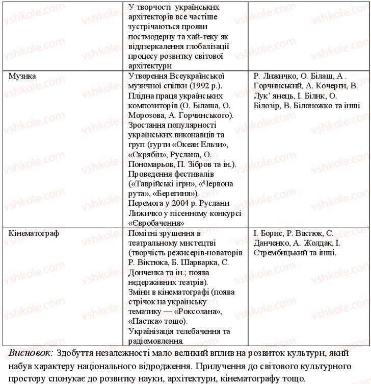 11-istoriya-ukrayini-oye-svyatokum-2011-kompleksnij-zoshit--potochnij-kontrol-etnosotsialni-protsesi-variant-1-4-rnd1782.jpg