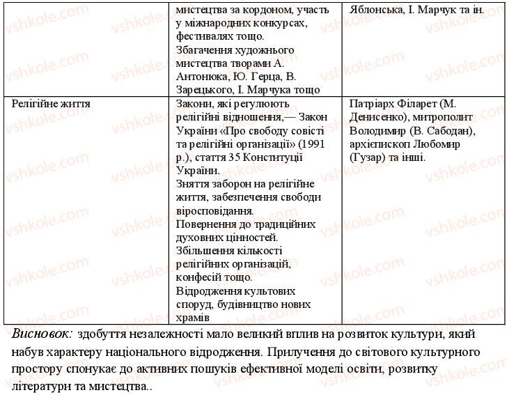 11-istoriya-ukrayini-oye-svyatokum-2011-kompleksnij-zoshit--potochnij-kontrol-etnosotsialni-protsesi-variant-2-4-rnd4395.jpg