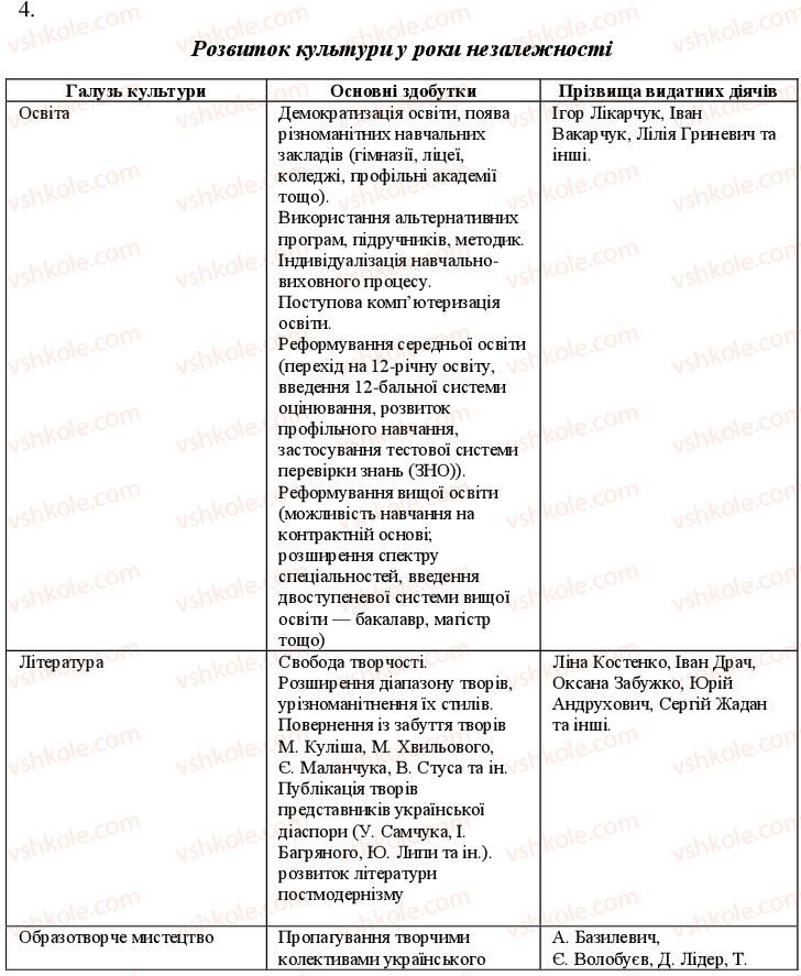 11-istoriya-ukrayini-oye-svyatokum-2011-kompleksnij-zoshit--potochnij-kontrol-etnosotsialni-protsesi-variant-2-4.jpg