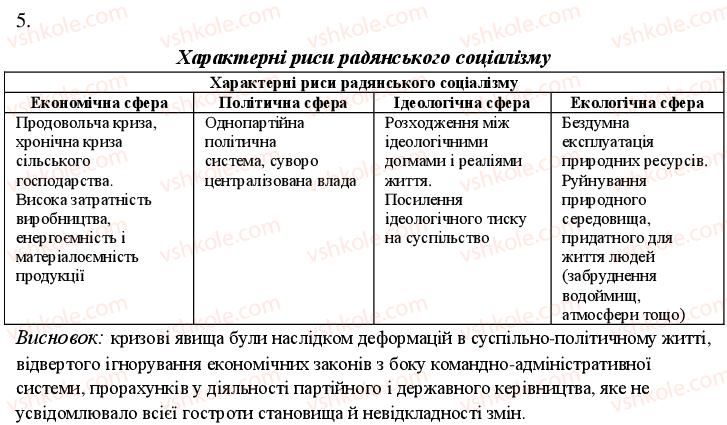 11-istoriya-ukrayini-oye-svyatokum-2011-kompleksnij-zoshit--potochnij-kontrol-ideologichni-oriyentiri-partijno-radyanskogo-kerivnitstva-ta-zmini-v-jogo-strukturi-variant-1-5.jpg