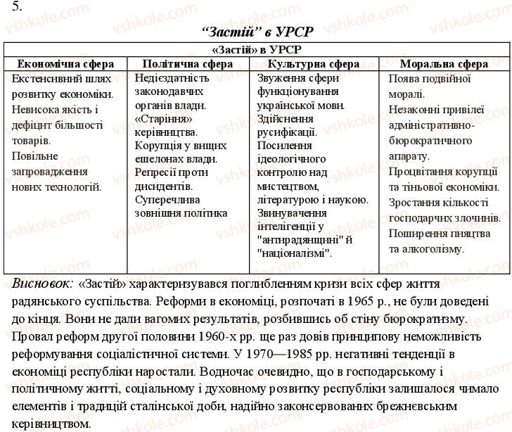 11-istoriya-ukrayini-oye-svyatokum-2011-kompleksnij-zoshit--potochnij-kontrol-ideologichni-oriyentiri-partijno-radyanskogo-kerivnitstva-ta-zmini-v-jogo-strukturi-variant-2-5.jpg