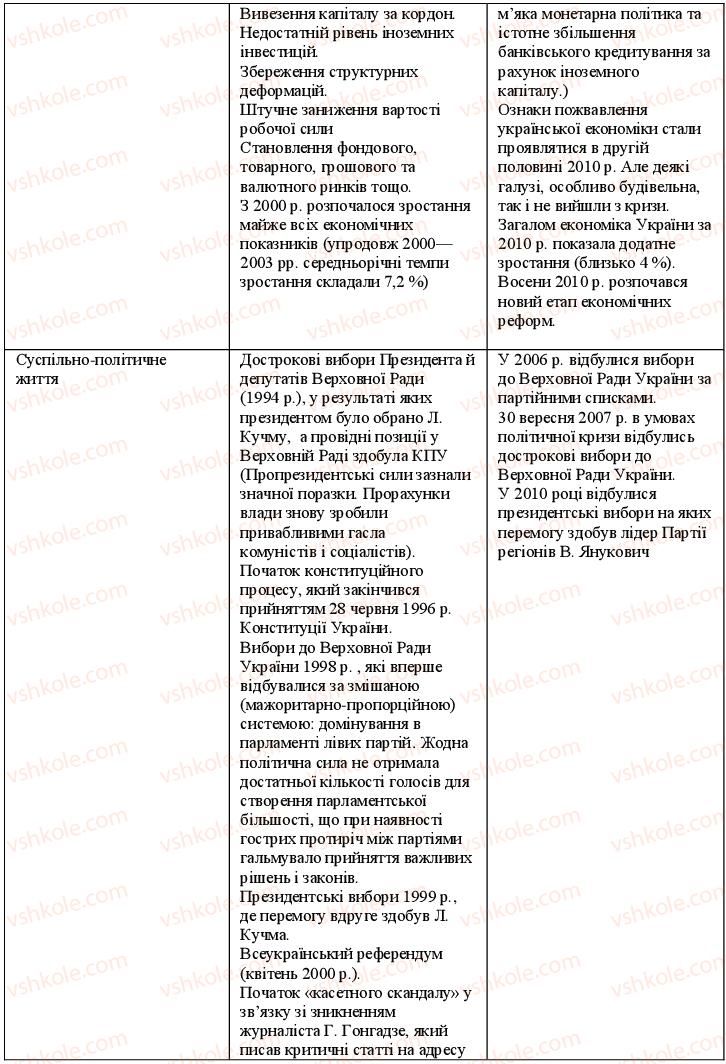 11-istoriya-ukrayini-oye-svyatokum-2011-kompleksnij-zoshit--potochnij-kontrol-politichnij-ta-ekonomichnij-rozvitok-u-drugij-polovini-1990-h-rr-variant-1-5-rnd7285.jpg