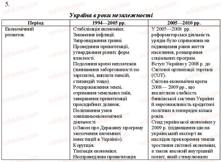 11-istoriya-ukrayini-oye-svyatokum-2011-kompleksnij-zoshit--potochnij-kontrol-politichnij-ta-ekonomichnij-rozvitok-u-drugij-polovini-1990-h-rr-variant-1-5.jpg
