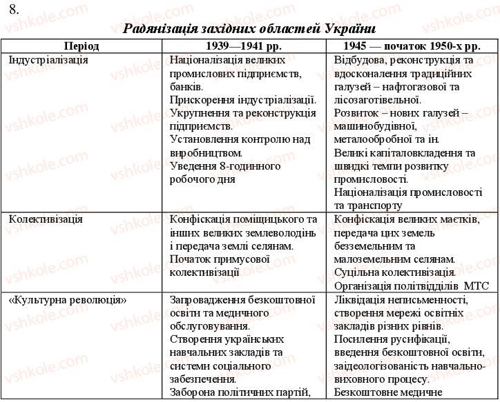11-istoriya-ukrayini-oye-svyatokum-2011-kompleksnij-zoshit--uzagalnyuyuchij-kontrol-do-temi-1-i-2-variant-1-8.jpg