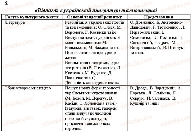 11-istoriya-ukrayini-oye-svyatokum-2011-kompleksnij-zoshit--uzagalnyuyuchij-kontrol-do-temi-3-variant-1-8.jpg