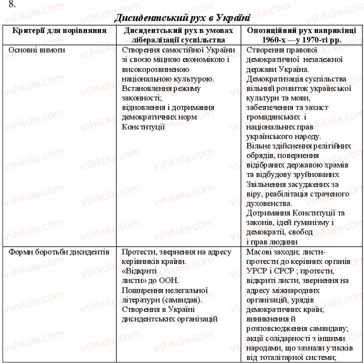 11-istoriya-ukrayini-oye-svyatokum-2011-kompleksnij-zoshit--uzagalnyuyuchij-kontrol-do-temi-4-variant-2-8.jpg