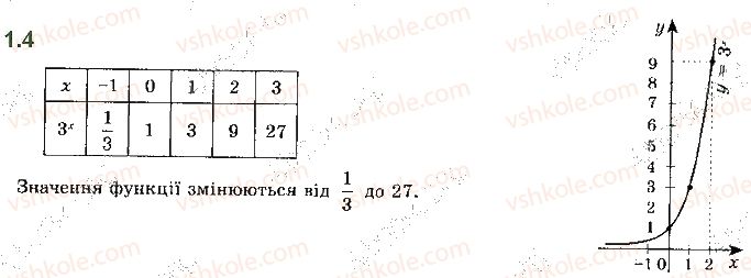 11-matematika-ag-merzlyak-da-nomirovskij-vb-polonskij-ms-yakir-2019--algebra-1-pokaznikova-ta-logarifmichna-funktsiyi-1-pokaznikova-funktsiya-ta-yiyi-vlastivosti-4.jpg