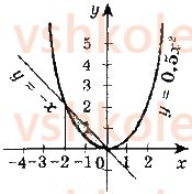 11-matematika-ag-merzlyak-da-nomirovskij-vb-polonskij-ms-yakir-2019--algebra2-integral-i-jogo-zastosuvannya-11-ploscha-krivolinijnoyi-trapetsiyi-viznachenij-integral-11-rnd2926.jpg