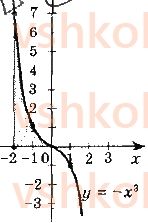 11-matematika-ag-merzlyak-da-nomirovskij-vb-polonskij-ms-yakir-2019--algebra2-integral-i-jogo-zastosuvannya-11-ploscha-krivolinijnoyi-trapetsiyi-viznachenij-integral-5-rnd8122.jpg