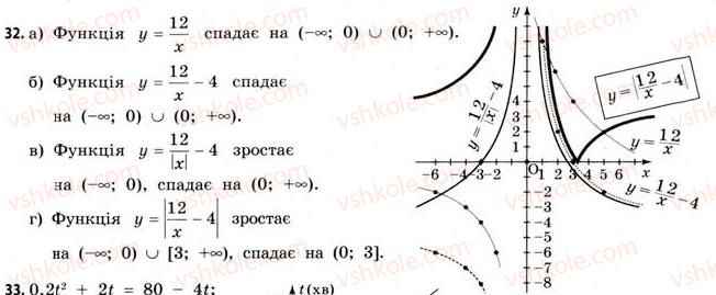 11-matematika-gp-bevz-vg-bevz-2011-riven-standartu--rozdil-1-pokaznikovi-ta-logarifmichni-funktsiyi-1-funktsiyi-ta-yih-osnovni-vlastivosti-32.jpg