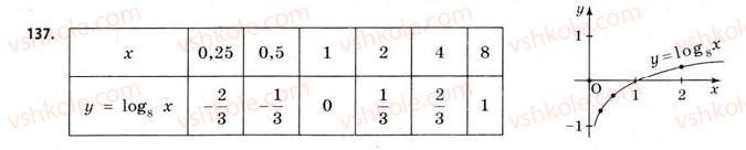 11-matematika-gp-bevz-vg-bevz-2011-riven-standartu--rozdil-1-pokaznikovi-ta-logarifmichni-funktsiyi-4-logarifmi-ta-logarifmichni-funktsiyi-137.jpg