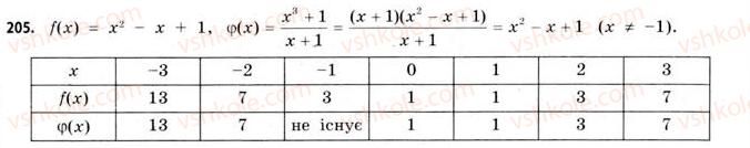 11-matematika-gp-bevz-vg-bevz-2011-riven-standartu--rozdil-2-pohidna-ta-yiyi-zastosuvannya-6-granitsya-funktsiyi-205.jpg