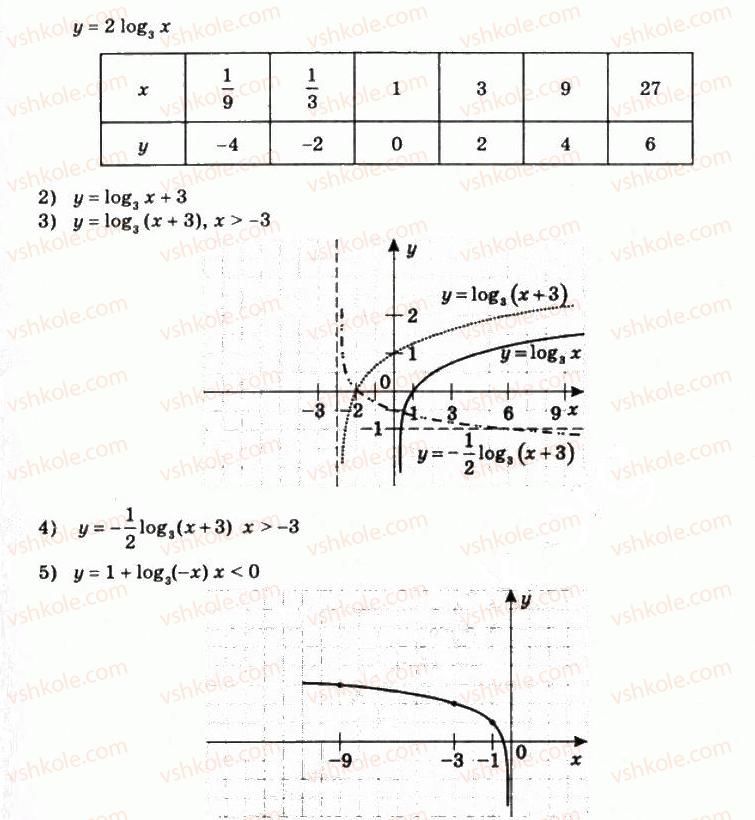 11-matematika-om-afanasyeva-yas-brodskij-ol-pavlov-2011--rozdil-1-pokaznikova-ta-logarifmichna-funktsiyi-2-logarifmi-ta-yihnye-zastosuvannya-44-rnd7715.jpg