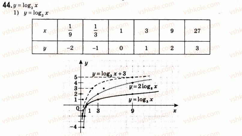 11-matematika-om-afanasyeva-yas-brodskij-ol-pavlov-2011--rozdil-1-pokaznikova-ta-logarifmichna-funktsiyi-2-logarifmi-ta-yihnye-zastosuvannya-44.jpg