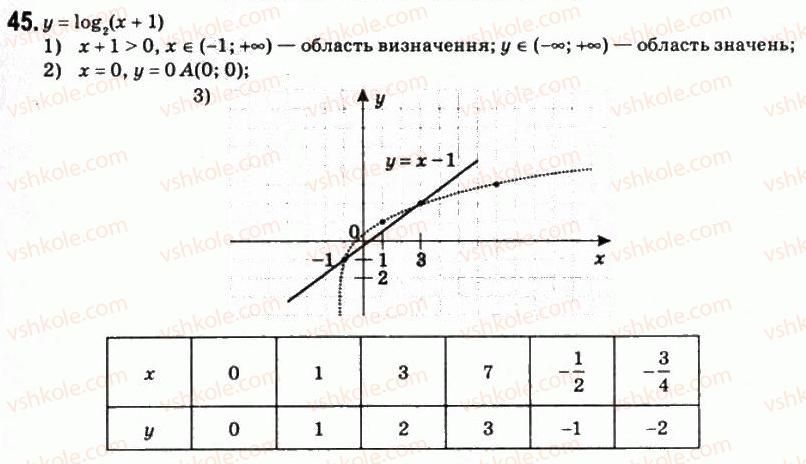 11-matematika-om-afanasyeva-yas-brodskij-ol-pavlov-2011--rozdil-1-pokaznikova-ta-logarifmichna-funktsiyi-2-logarifmi-ta-yihnye-zastosuvannya-45.jpg