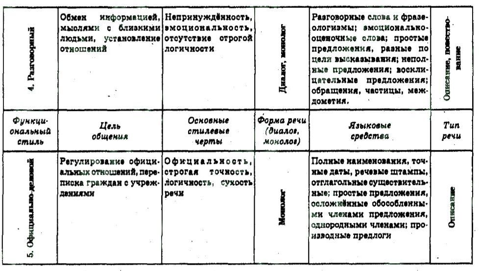 11-russkij-yazyk-an-rudyakov-tya-frolova-ei-bykova-2011--obobschenie-i-sistematizatsiya-izuchennogo-stili-rechi-156-rnd4743.jpg