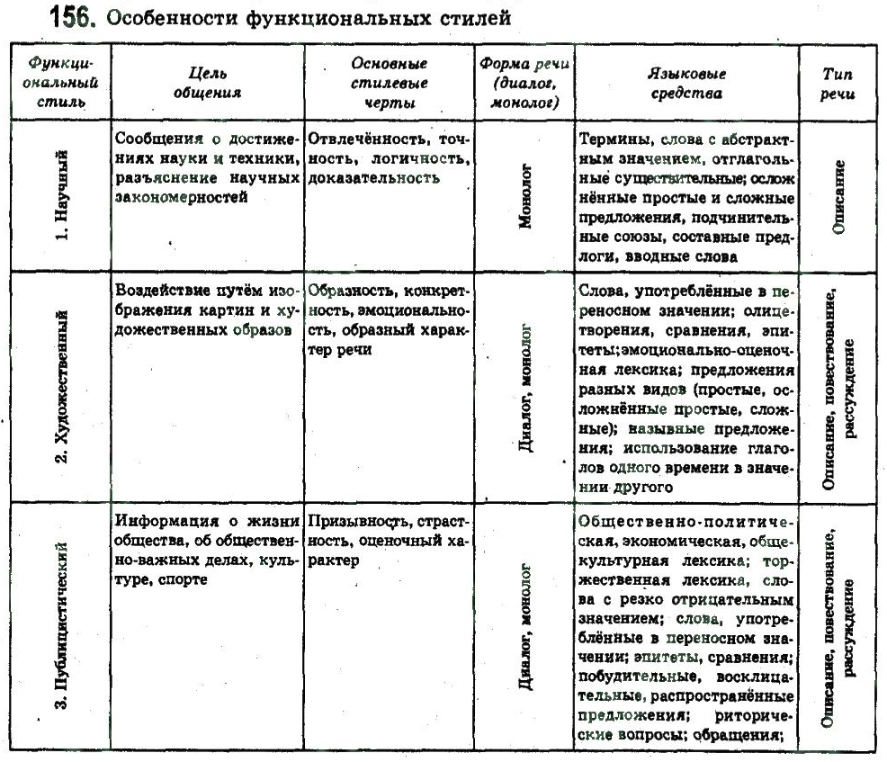 11-russkij-yazyk-an-rudyakov-tya-frolova-ei-bykova-2011--obobschenie-i-sistematizatsiya-izuchennogo-stili-rechi-156.jpg