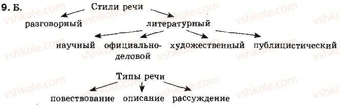 11-russkij-yazyk-tm-polyakova-ei-samonova-2011--otvety-k-uprazhneniyam-1-100-9.jpg