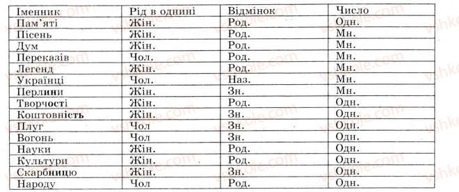 11-ukrayinska-mova-gt-shelehova-nv-bondarenko-vi-novosolova-2009--morfologichni-zasobi-vivchennya-stilistiki-35-rnd495.jpg