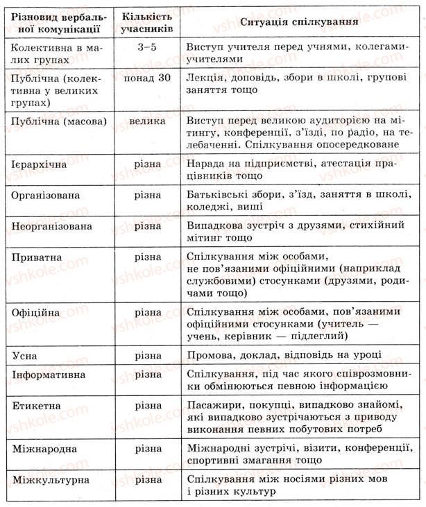 11-ukrayinska-mova-sya-yermolenko-vt-sichova-2011--movna-kultura-i-komunikatsiya-12-ponyattya-komunikatsiyi-123-rnd5480.jpg